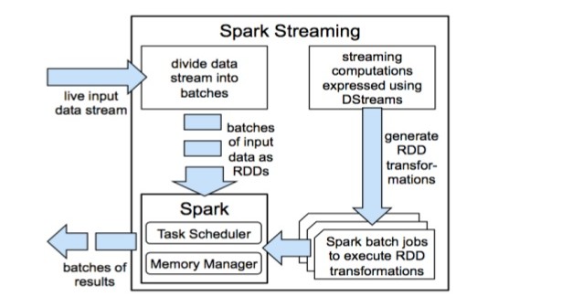 Spark Architecture
